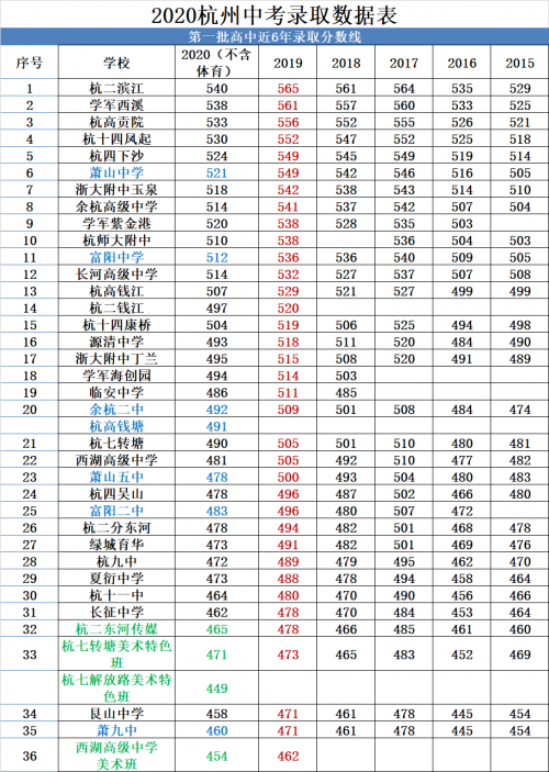 2020杭州市中考第二批统招录取分数线公布（民办）