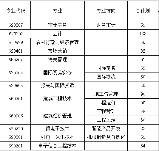 重庆经贸职业学院2013年招生计划