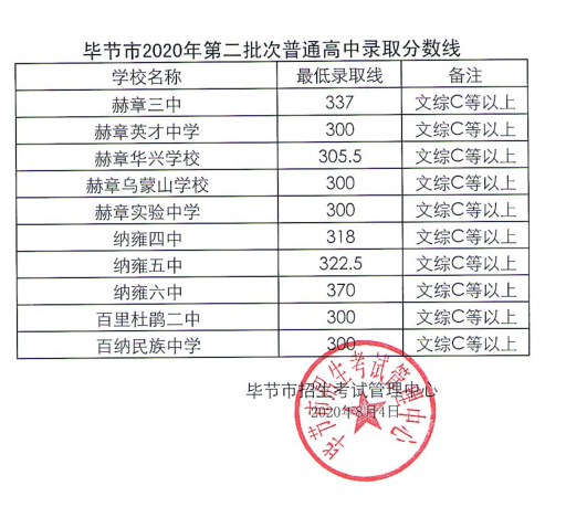 2020毕节中考各批次录取分数线