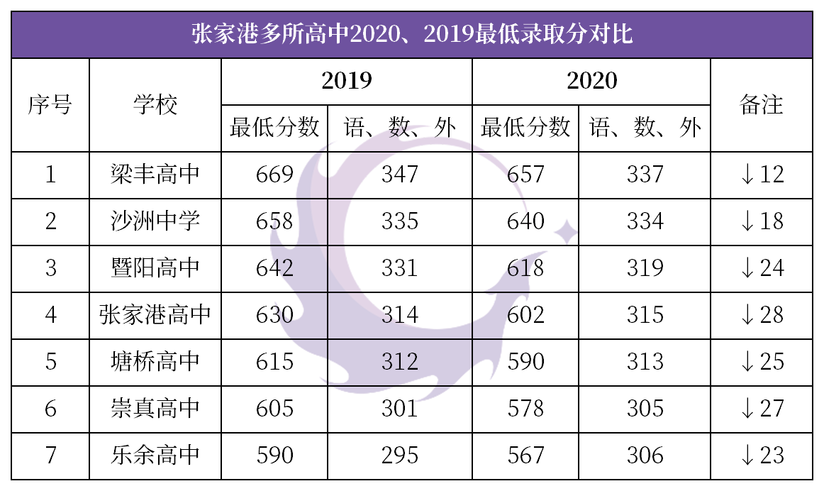 2020张家港普高录取分数线来了，常熟各高中录取分数线出炉！