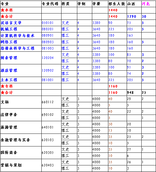 太原学院2014年招生计划