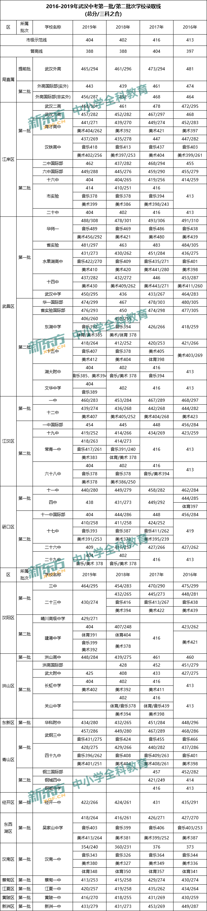 2020武汉市中考一批次录取分数线公布