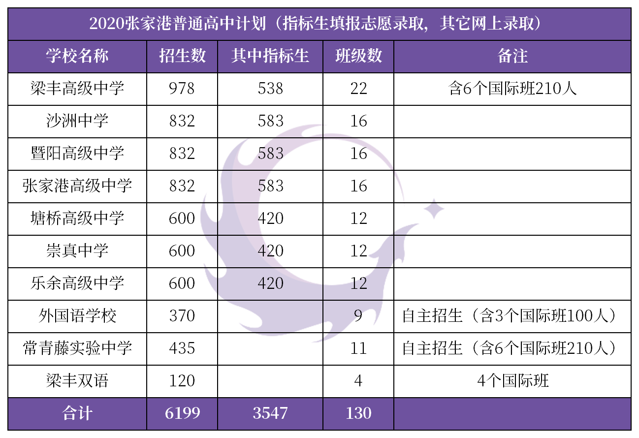 2020张家港普高录取分数线来了，常熟各高中录取分数线出炉！