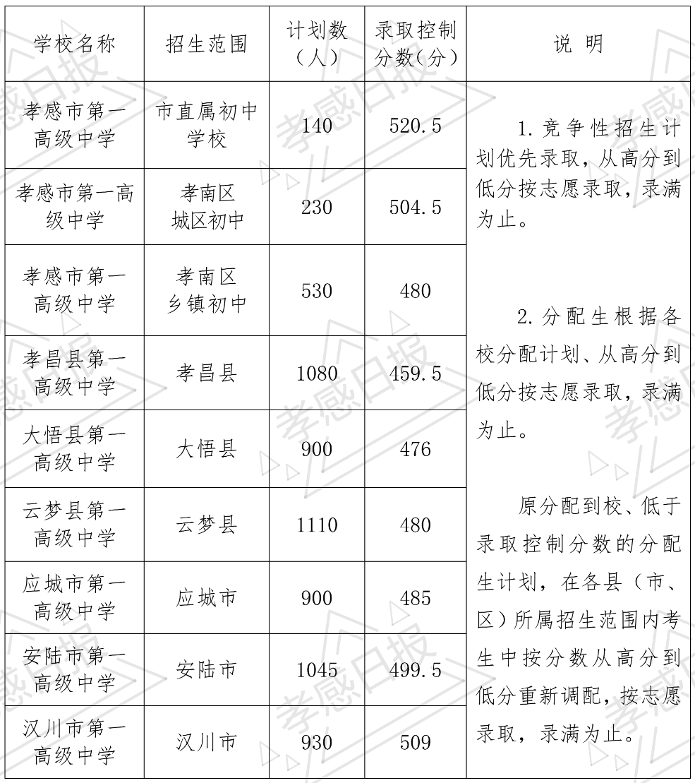 2020安陆市中学中考录取分数线公布