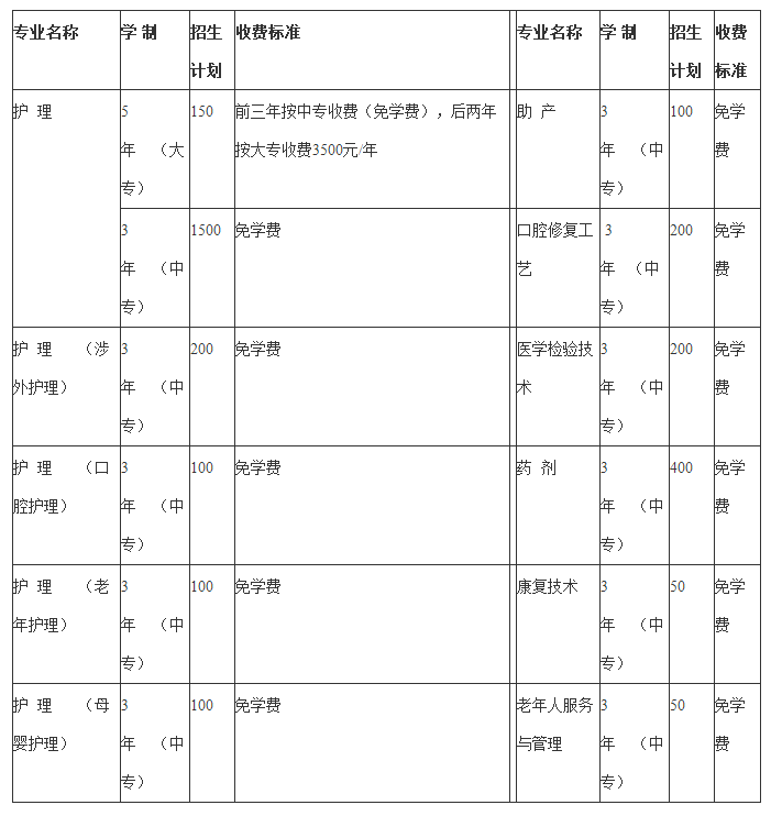 2020年成都铁路卫校招生专业