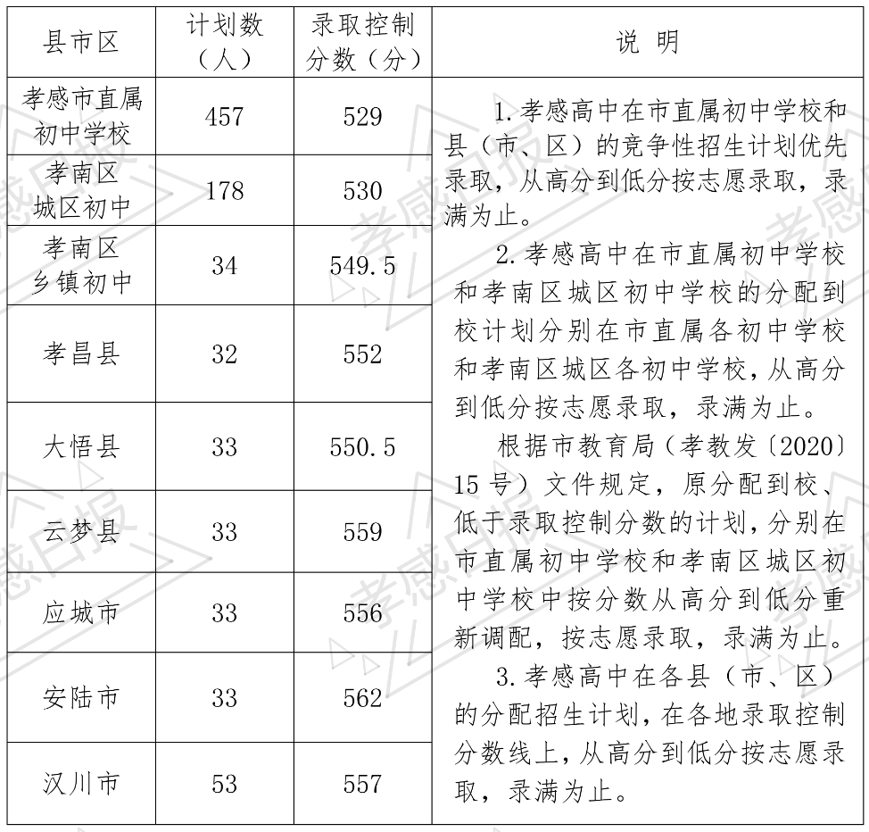 2020安陆市中学中考录取分数线公布