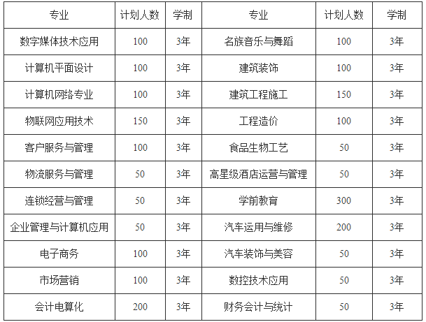 贵州省商贸学校2020年招生计划