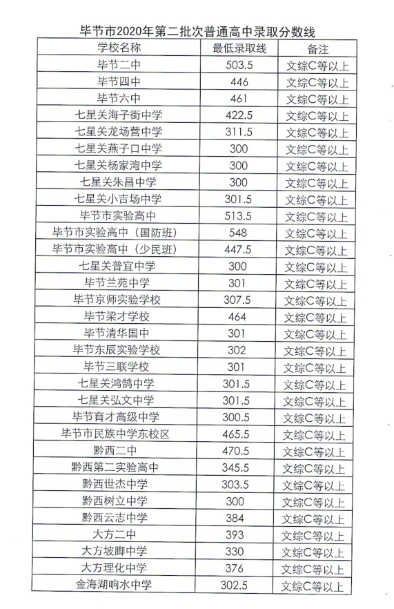 2020毕节中考各批次录取分数线