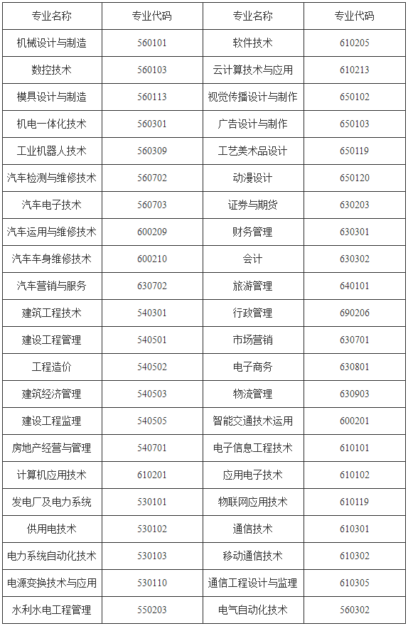 贵州电子信息职业技术学院中专部2020年招生专业