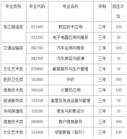 贵阳乌当区民族职业中学2020年招生计划表