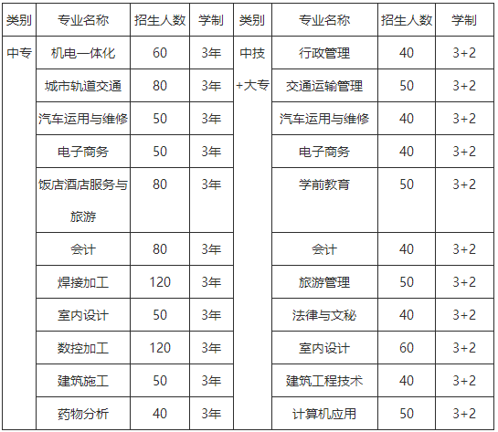 中国铝业贵州高级技工学校招生计划表