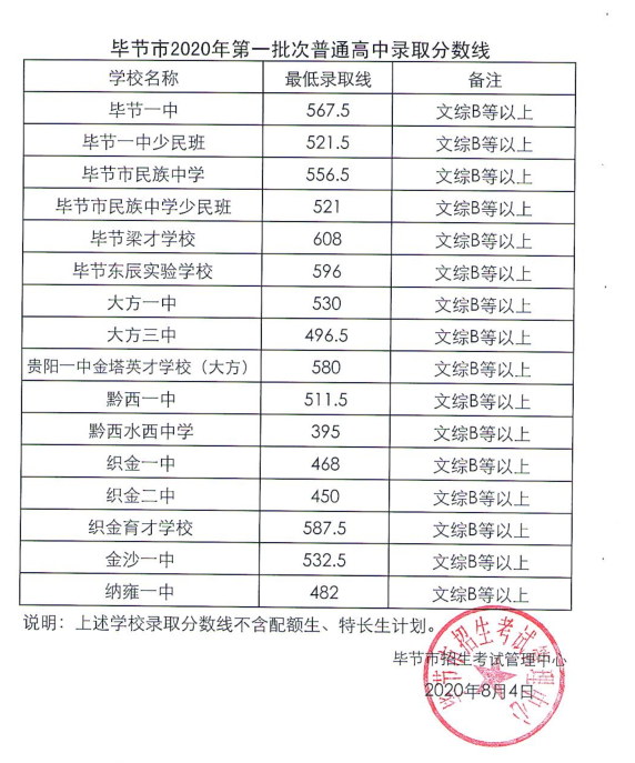 2020毕节中考各批次录取分数线