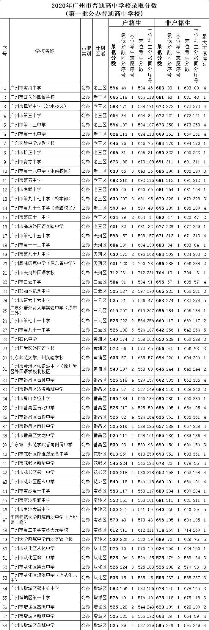 2020年广州市普通高中学校录取分数（第一批）