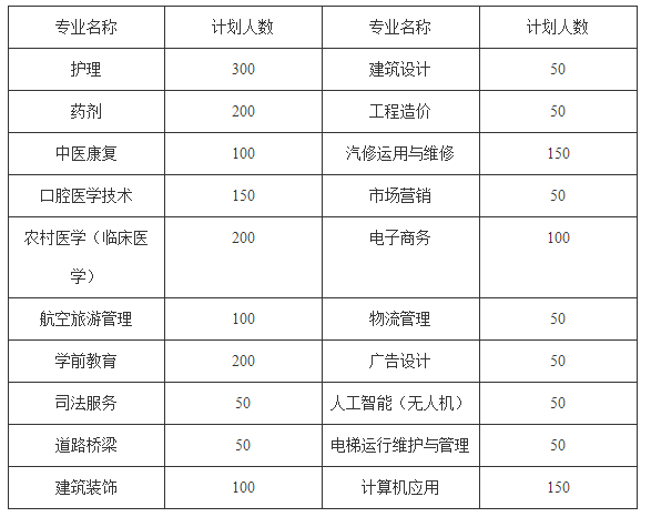 2020年贵阳新城职业学校招生计划