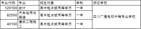四川广播电视中等专业学校高中起点一年制专业