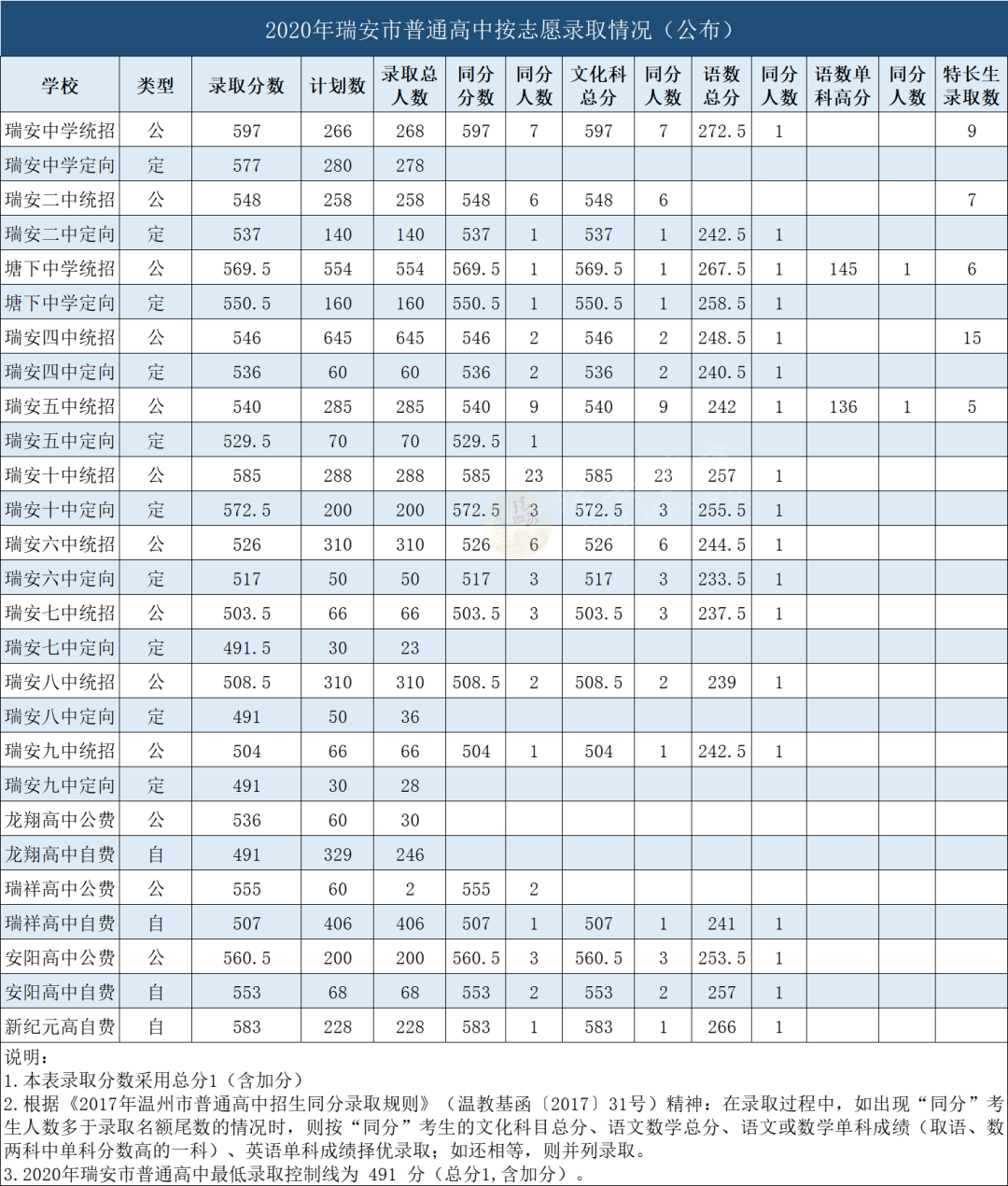 刚刚，2020年瑞安普高志愿录取分数线公布！