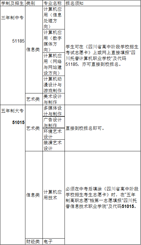 四川托普计算机职业学校2020年招生专业报名须知