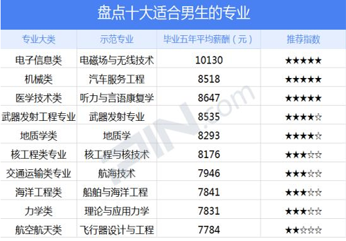 2020年男生如何选择专业学科?