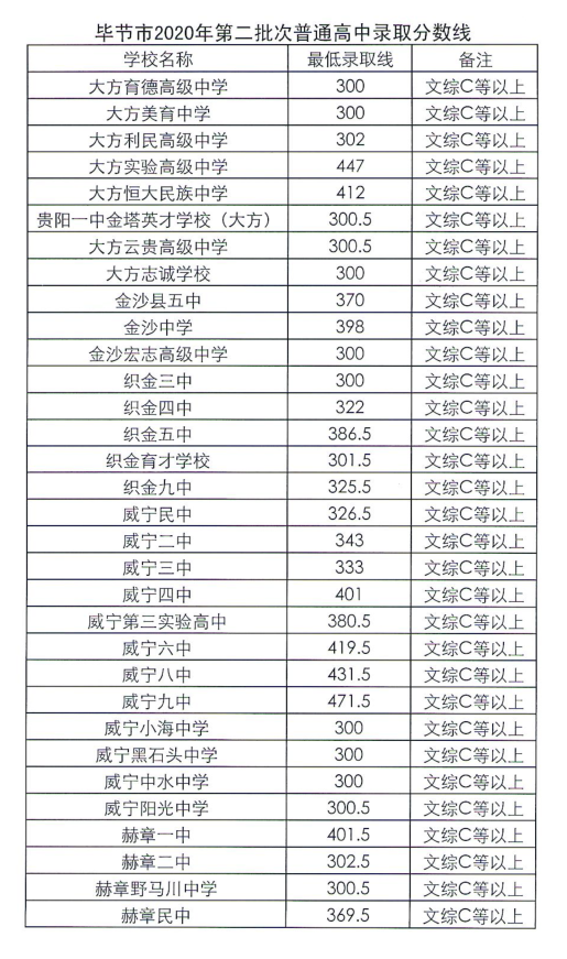 2020毕节中考各批次录取分数线