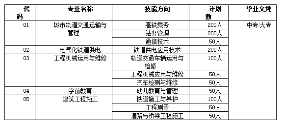 成都铁路学校2020年招生计划