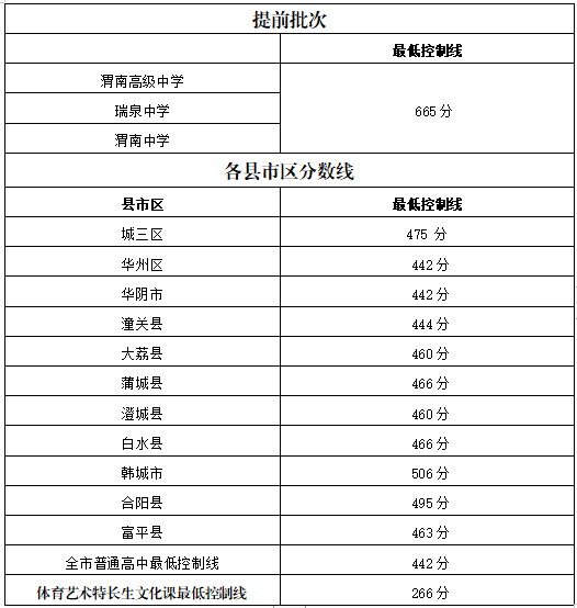 2020渭南市普通高中学校中考录取最低控制线