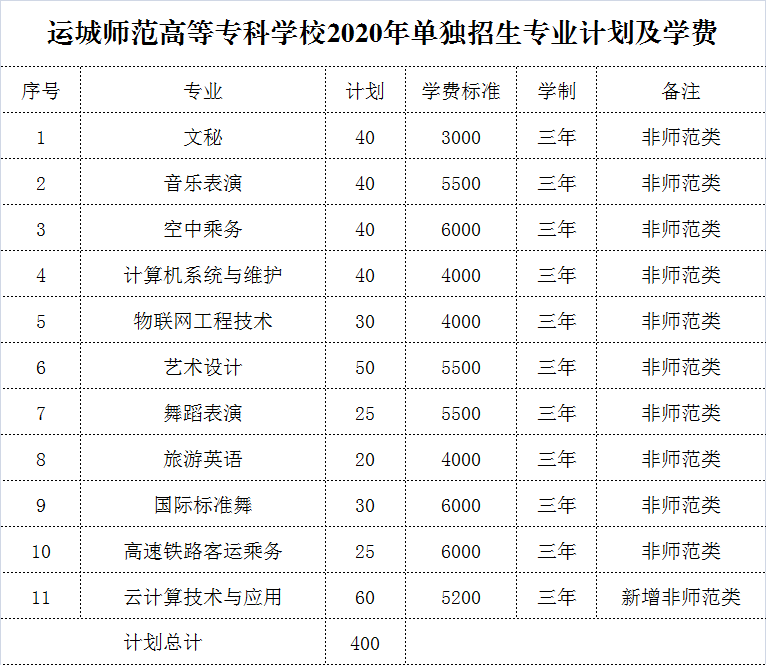 运城师范高等专科学校2020年单独招生章程'