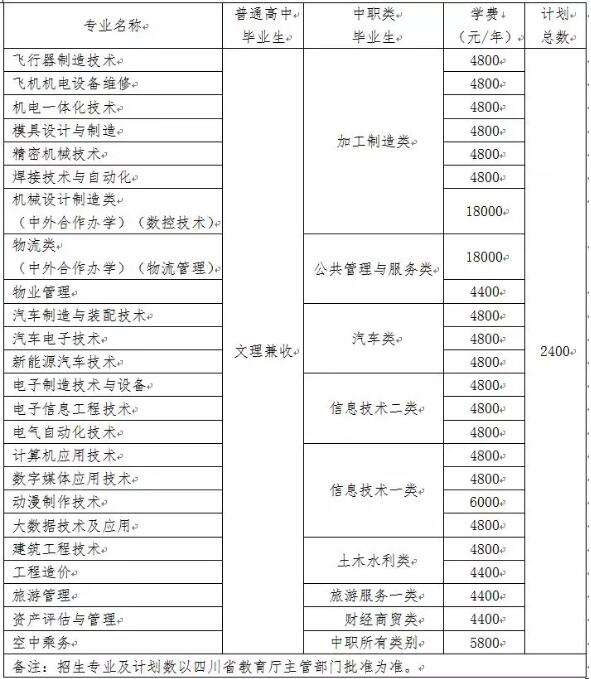 四川航天职业技术学院单招专业及学费