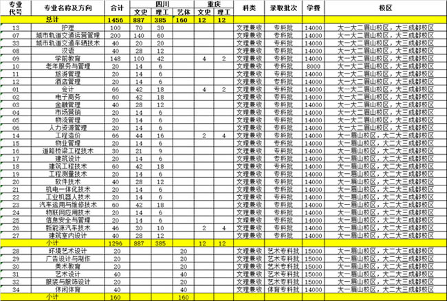 四川城市职业学院招生计划、专业及学费