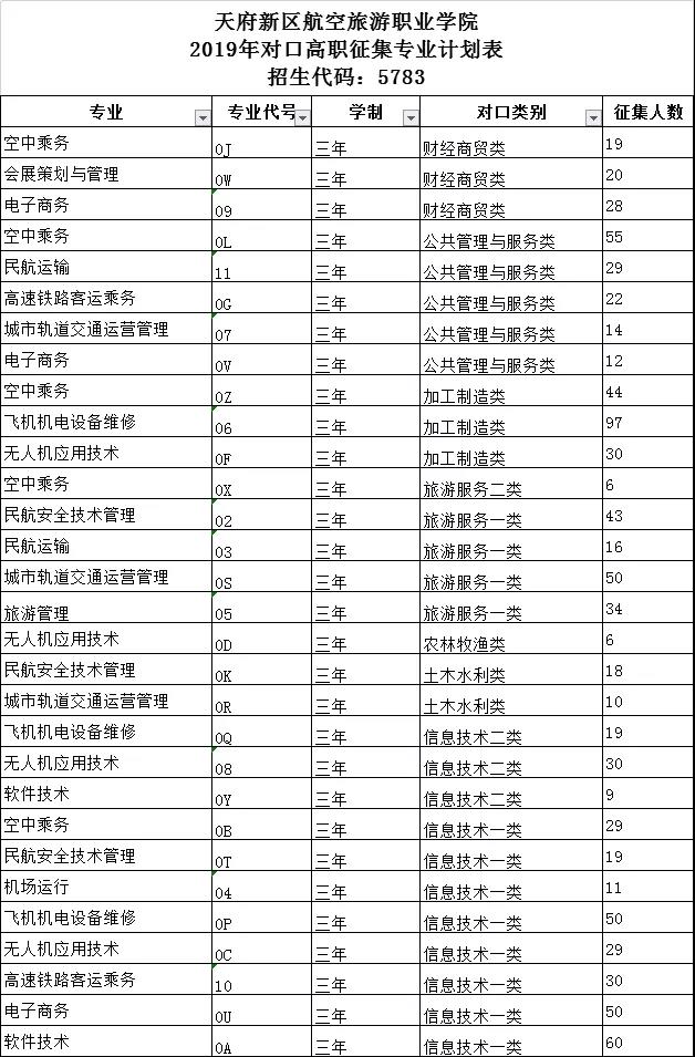 成都天府新区航空旅游职业学院 2020年对口高职专科批第一次征集志愿