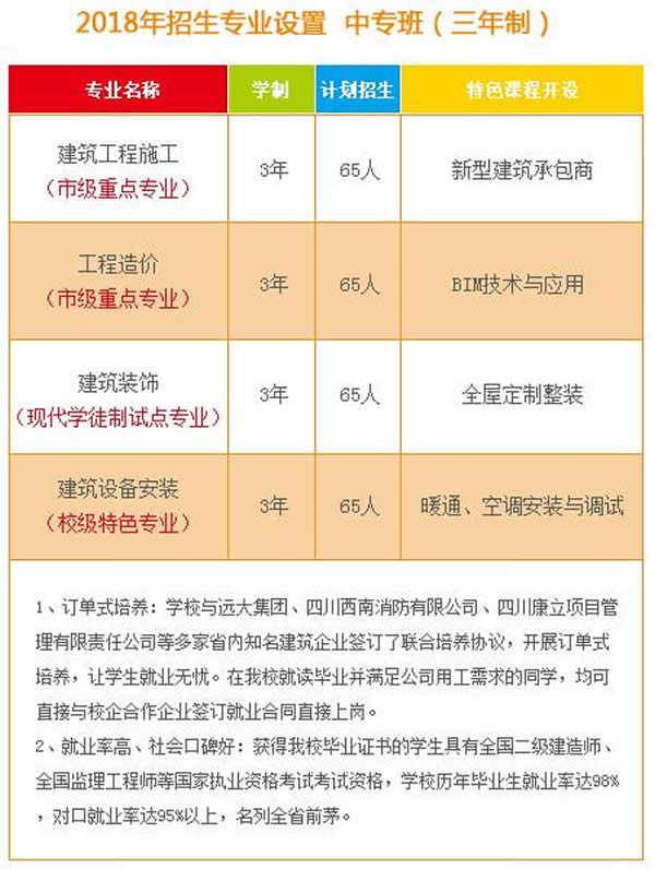 成都市建筑职业中专学校招生计划