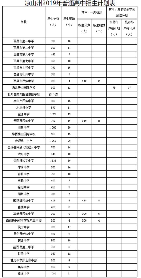 2020年中考四川凉山普通高中招生计划