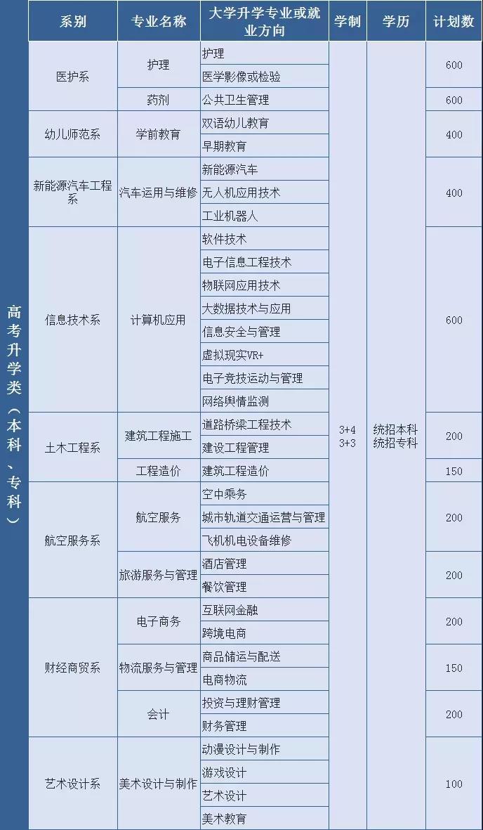 四川省经济管理学校招生计划|招生代码