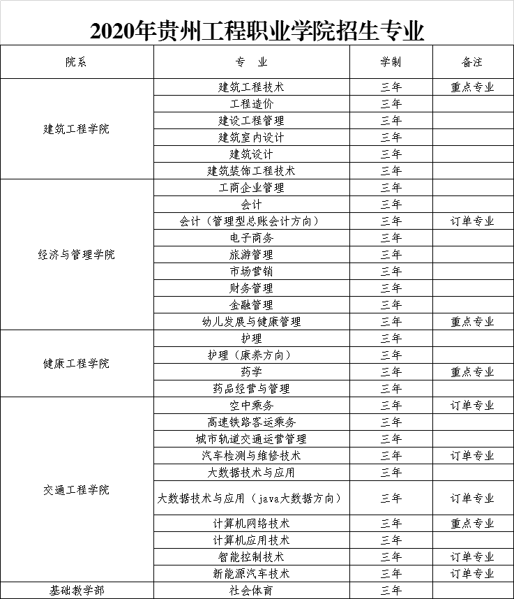 2020年贵州工程职业学院招生专业