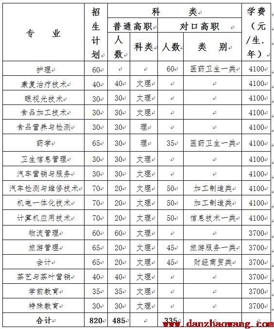  雅安职业技术学院2020年单独招生简章