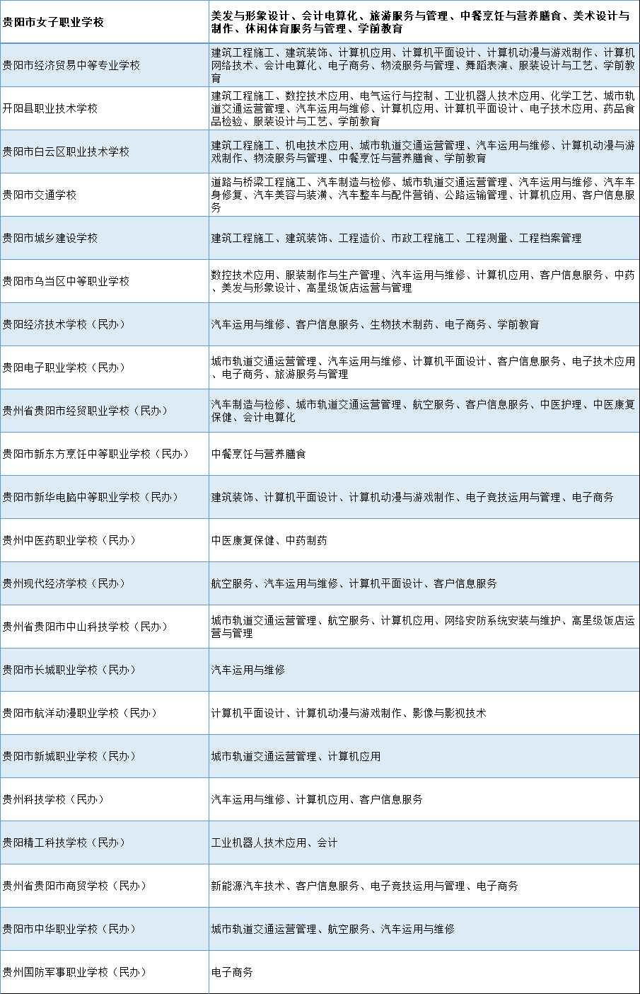 贵阳最好的中专职校排名