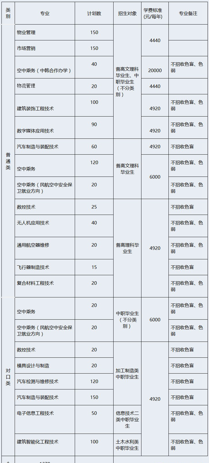 成都航空职业技术学院2020年单招专业及计划