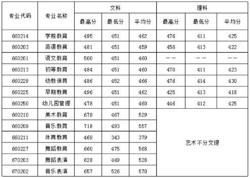 成都幼儿师范学校招生录取分数线,2020年成都幼儿师范专科学校录取分数线是多少