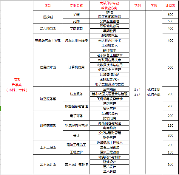 四川省经济管理学校招生计划