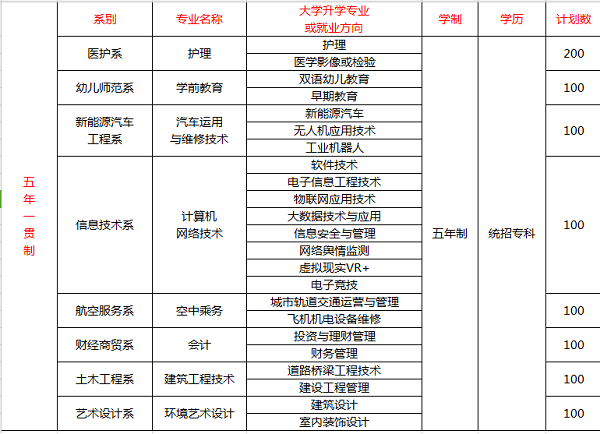 四川省经济管理学校招生计划