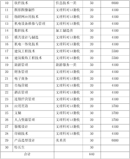 绵阳职业技术学院2020年单招章程