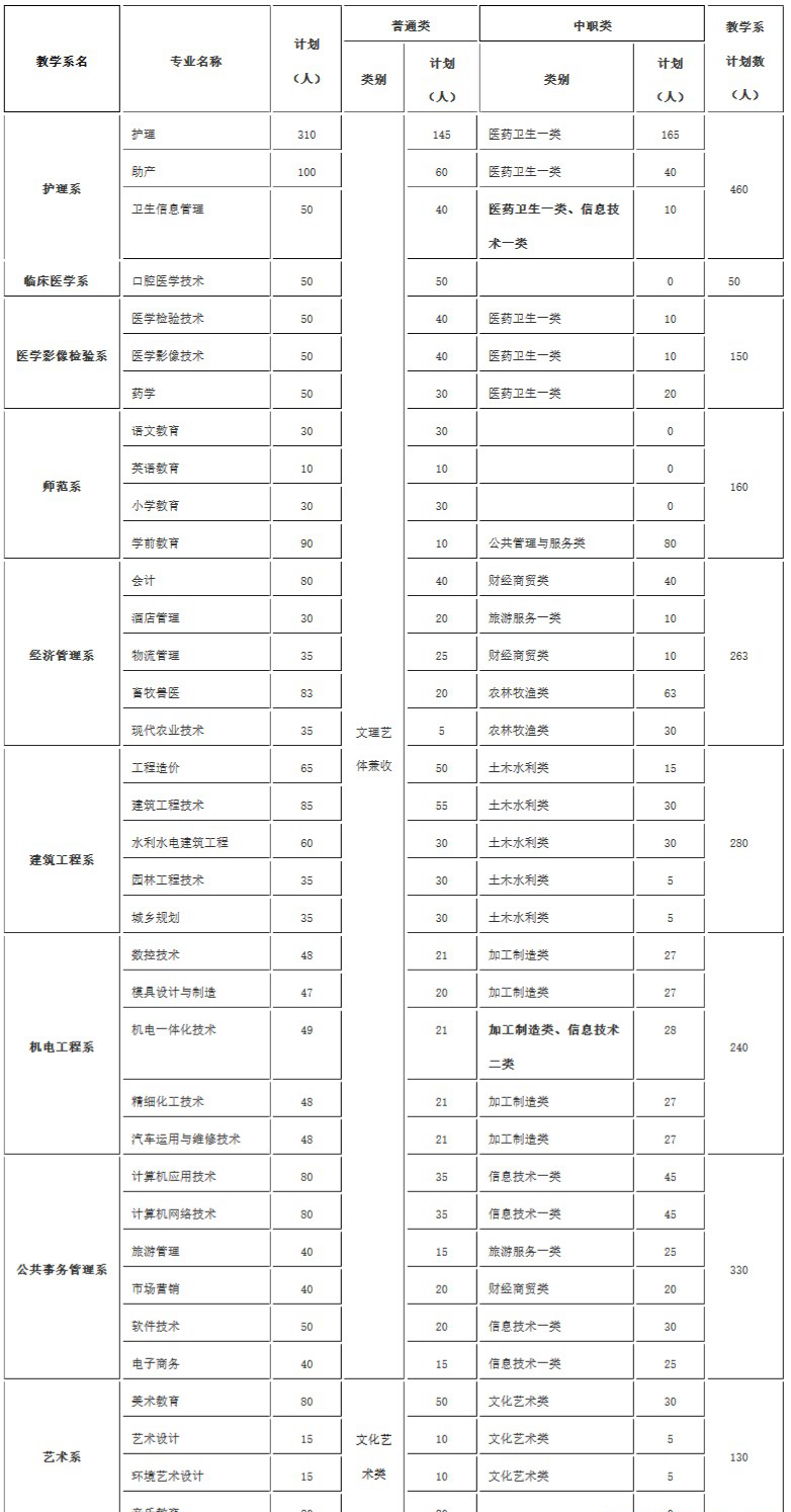 2020年达州职业技术学院单独招生简章