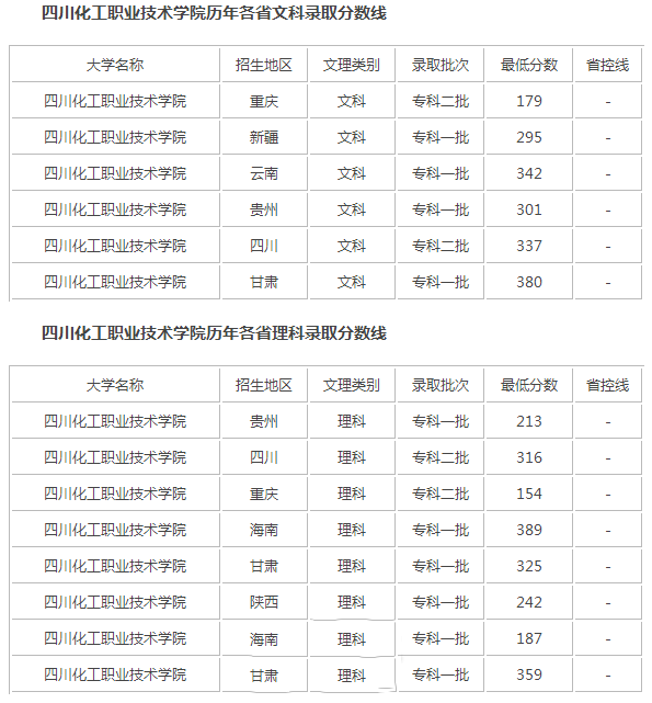  四川化工职业技术学院2020年录取分数线