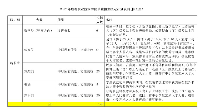  2018成都职业技术学院单招报名时间是多久？