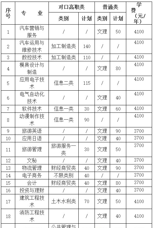 四川职业技术学院2020年单招专业及计划