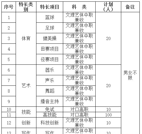  四川职业技术学院2020年单招简章