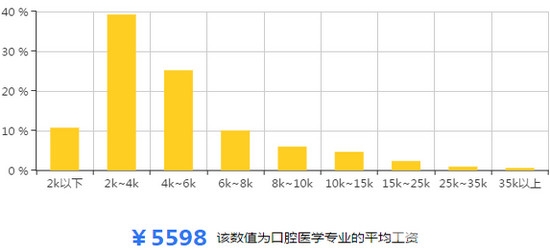 口腔专业