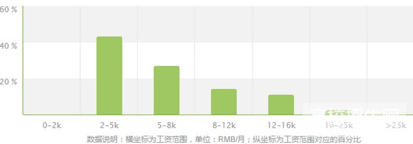 医学影像专业薪资