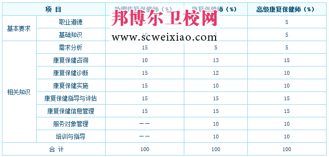 康复保健师评定理论知识