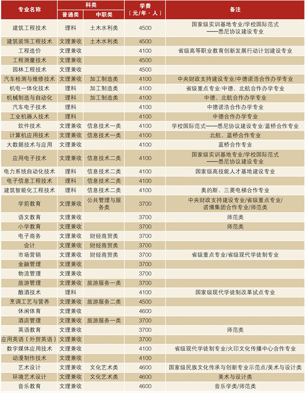 泸州职业技术学院收费标准