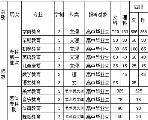 四川幼儿师范高等专科学校2020年招生计划